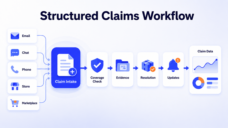 Structured claim intake funnels email, chat, phone, store, and marketplace requests into workflow