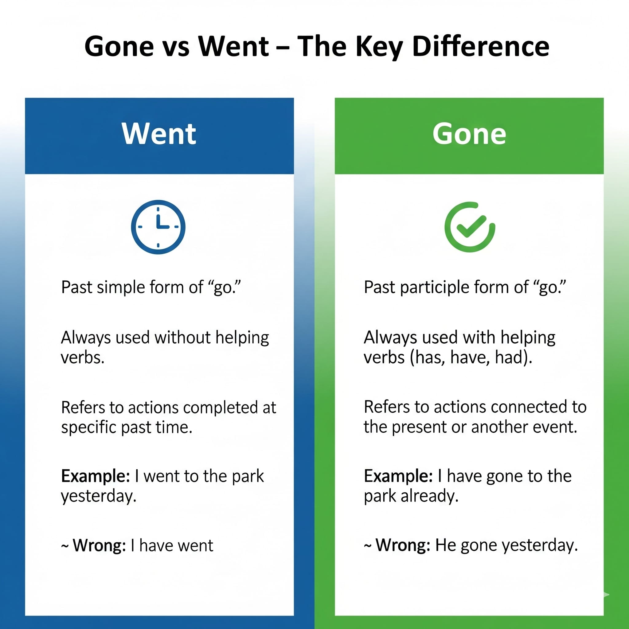 Gone vs Went - Key Differences