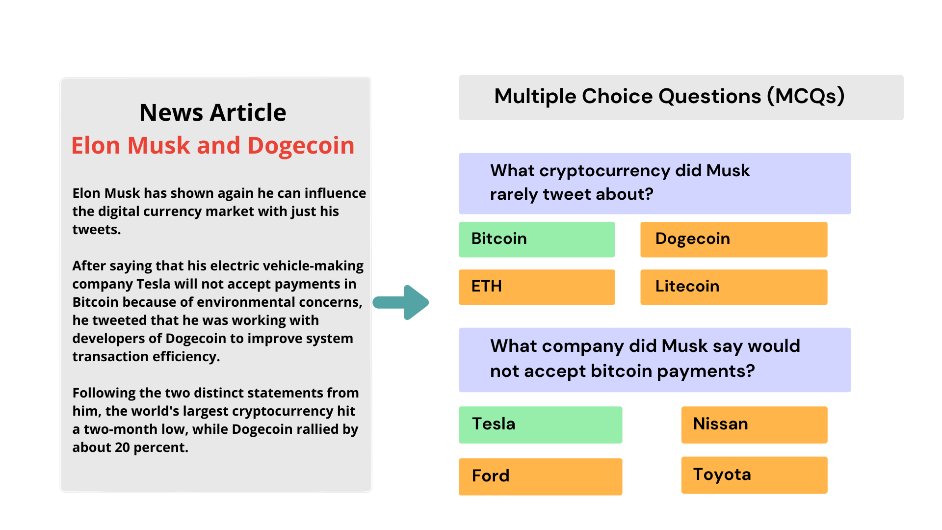 Complete guide to generating Multiple Choice Questions automatically using AI 