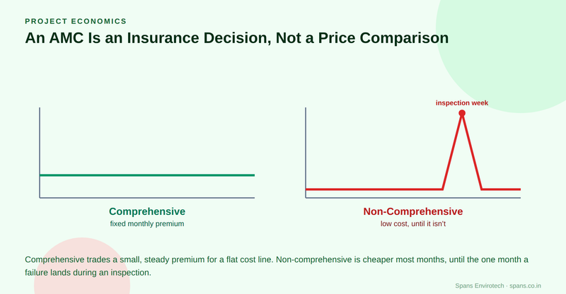 Two charts side by side: Comprehensive shows a flat steady cost line labelled "fixed monthly premium"; Non-Comprehensive shows a low flat line with one sharp spike labelled "inspection week"