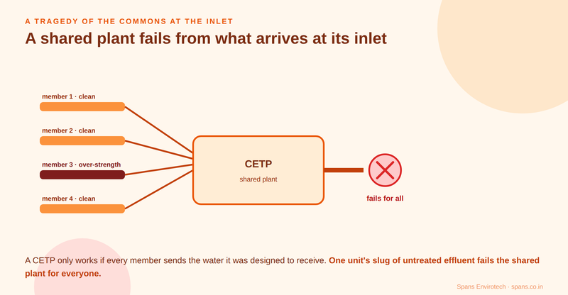 A common effluent plant fails from what arrives at its inlet: one member's over-strength slug fails it for everyone