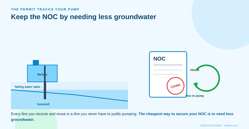 The cheapest way to keep your CGWA groundwater NOC is to pump less, and reuse is the lever