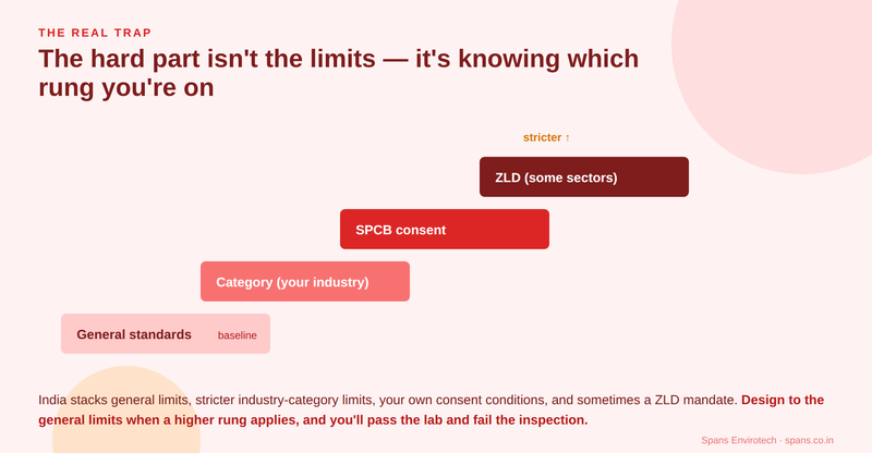 India's effluent standards stack up like a ladder — general limits, then stricter industry-category limits, then your state consent conditions, and sometimes a ZLD mandate on top