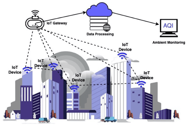 use iot technologies to reduce pollution