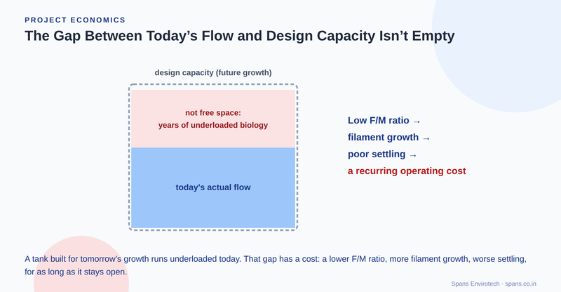 A tank diagram showing design capacity as a large dashed outline, with today's actual flow filling only the lower half and the empty upper portion labelled "not free space: years of underloaded biology," connected to a chain of consequences: low F/M ratio, filament growth, poor settling, a recurring operating cost