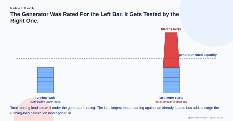A bar chart comparing two scenarios on a generator: on the left, total running load sits comfortably below the generator's rated capacity line; on the right, the same running load stack is topped by a tall red starting-surge spike that blows well past the rated capacity line, labelled as the last motor starting on an already-loaded bus