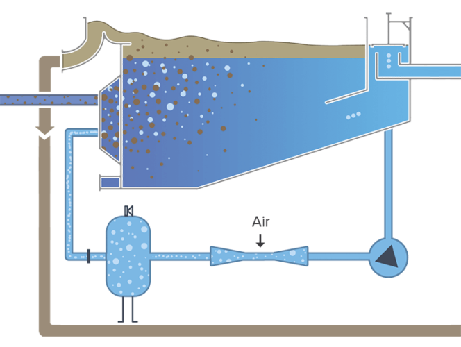 Water Purification:
Dissolved Air Floatation (DAF) in the Food Industry