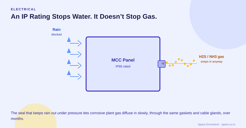 An MCC panel with raindrop arrows bouncing off one side labelled "blocked" and gas molecule dots seeping in through a cable gland on the other side labelled "H2S/NH3 gets through anyway"