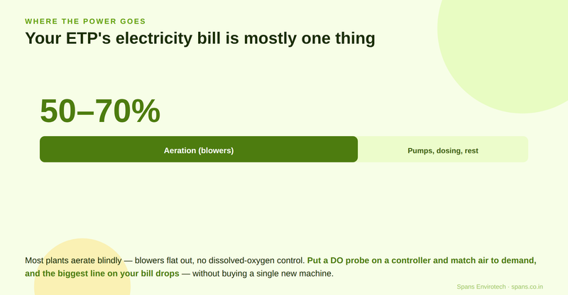 Aeration is 50–70% of an ETP's power bill — the cheapest kWh is the one you don't blow into the tank