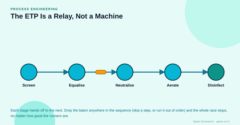 The ETP is a relay, not a machine: five stages, screening through disinfection, handing off in sequence