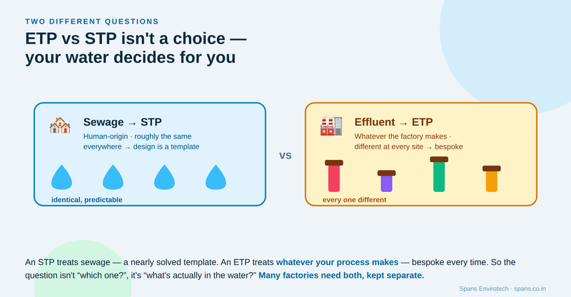 An STP treats predictable sewage; an ETP treats whatever the factory makes, so the water decides which system, and many plants need both