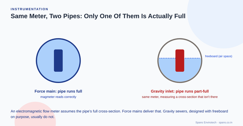Two pipe cross-sections side by side: a force main running completely full where the magmeter reads correctly, and a gravity inlet pipe running only part-full with freeboard above the waterline, where the same meter measures a cross-section that isn't actually there