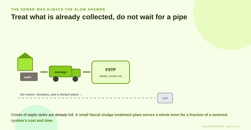 The sewer is the slow answer; a small faecal sludge treatment plant treats the septage already collected in septic tanks now