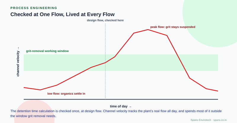 A band chart showing a working velocity window for grit removal, with the actual channel velocity curve dipping below it at low night flow and spiking above it at peak flow, only briefly crossing the window near the design-flow point