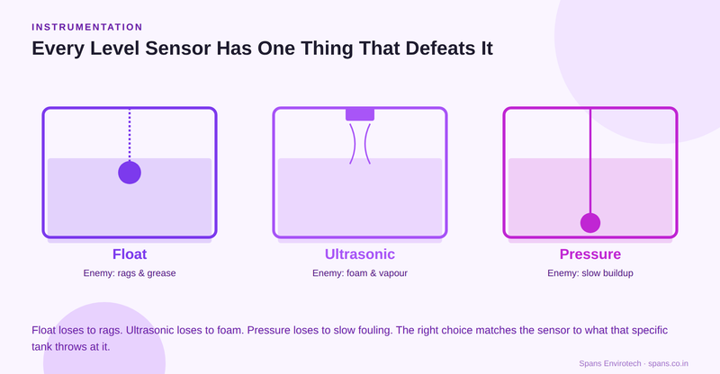 Three tanks side by side labelled Float, Ultrasonic and Pressure, each showing the sensor and the specific condition that defeats it