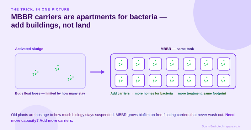 MBBR carriers are apartments for bacteria — add carriers, not land, to add treatment capacity in the same tank