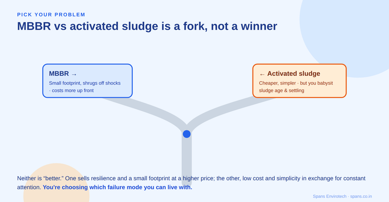 MBBR vs activated sludge is a fork, not a winner — you're choosing which problem you'd rather have