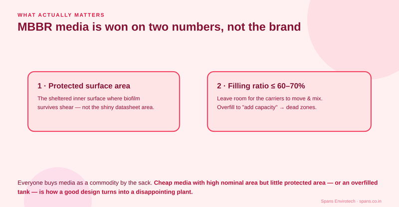 MBBR media is won on two numbers: protected surface area and a filling ratio at or below 60–70%, not the brand