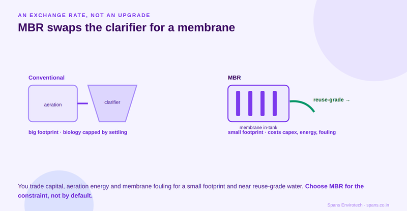MBR swaps the clarifier for an in-tank membrane, trading capital and energy for a small footprint and reuse-grade water