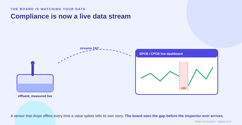 Real-time effluent data now streams to the pollution board around the clock, so a data gap writes your notice for you