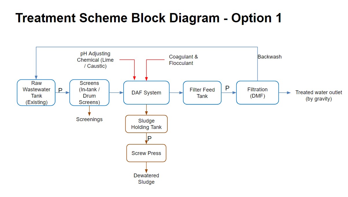 partial treatment when discharging into municipal sewage treatment plant