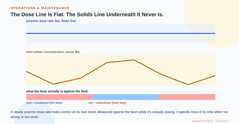 Three stacked panels: a flat polymer dose line, a wavy feed solids concentration line below it, and a mismatch band showing the fixed dose swinging between overdosed and underdosed as solids concentration moves