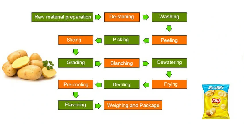 The Wastewater Treatment Process for Potato: An In-Depth Guide