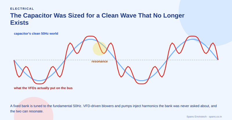 A clean blue sine wave representing the capacitor bank's assumed clean 50Hz world collides with a jagged red harmonic-distorted waveform representing what VFD-driven blowers and pumps actually put on the electrical bus, with a resonance point highlighted where the two curves tangle
