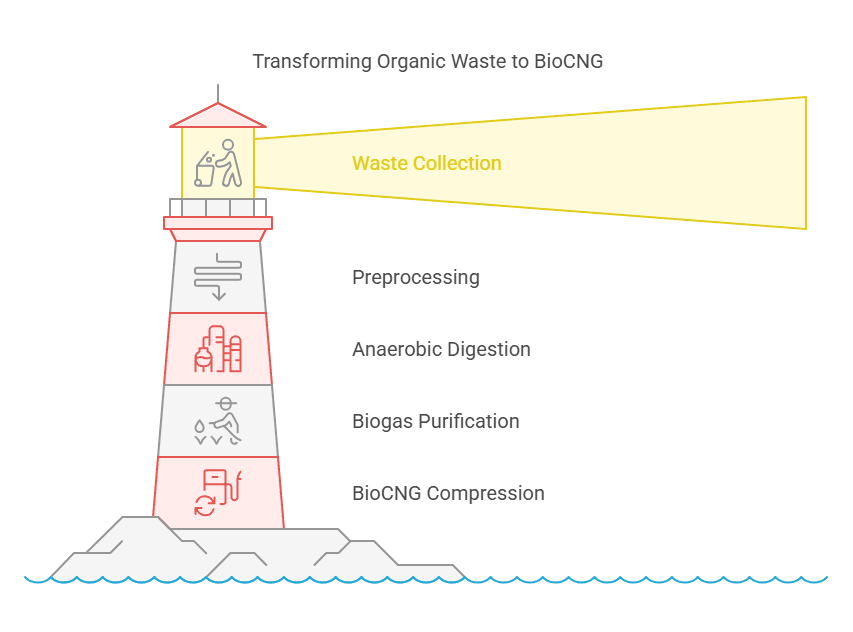 Waste to Energy Plant Generating BioCNG