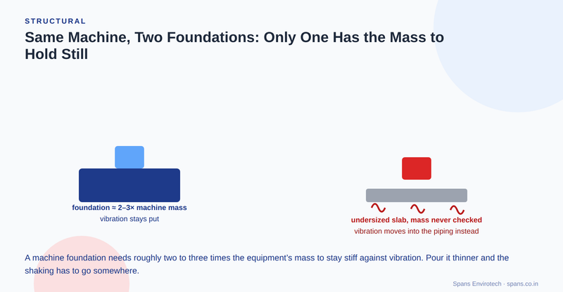 Two foundations side by side: a correctly sized block roughly two to three times the machine's mass stays level and quiet, while an undersized, thinner slab lets vibration shake loose and move into the piping instead