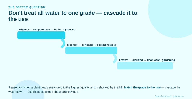 Don't treat all water to one grade — cascade it down to the use that needs it: RO permeate to boiler feed, softened water to cooling towers, clarified water to floor wash and gardening