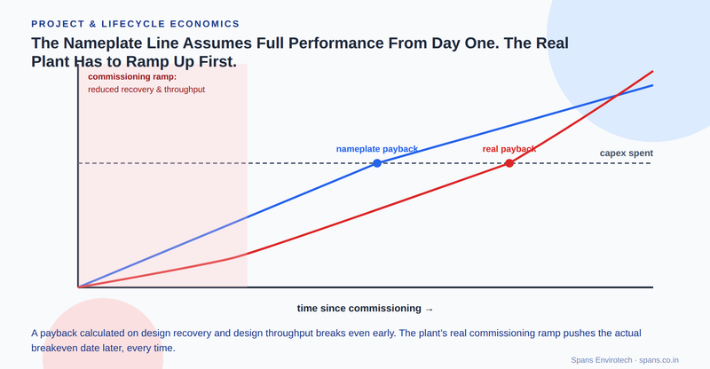 Chart comparing a straight nameplate payback line against a real commissioning ramp curve that breaks even later, both measured against the same capex line