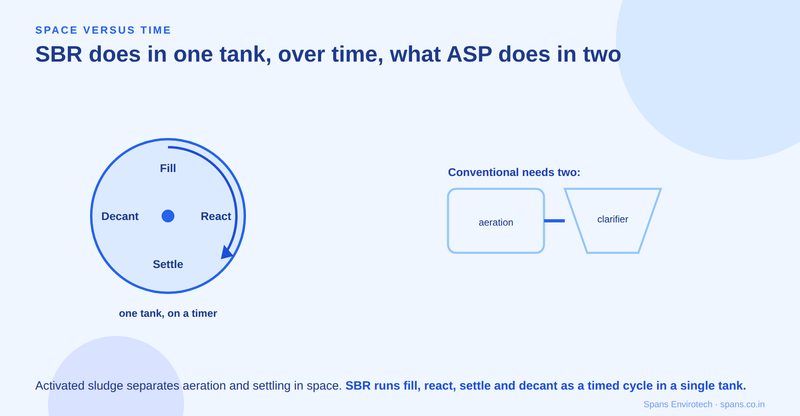 An SBR runs fill, react, settle and decant as a timed cycle in one tank, where conventional activated sludge needs two