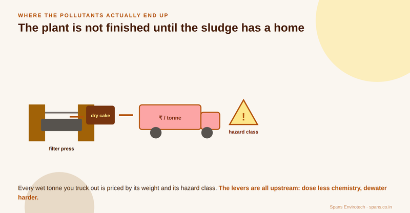 Pollutants end up in the sludge, priced by weight and hazard class, so the levers are all upstream: dose less, dewater harder