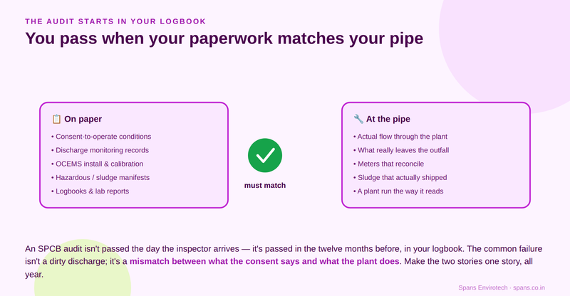 An SPCB audit checks whether your paperwork matches your pipe: consent conditions and records versus what the plant actually does