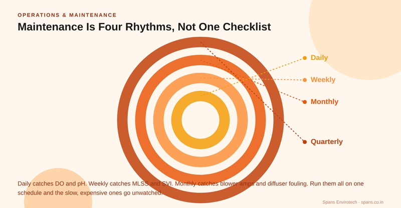Four concentric rings labelled Daily, Weekly, Monthly and Quarterly, showing maintenance tasks that run at different speeds
