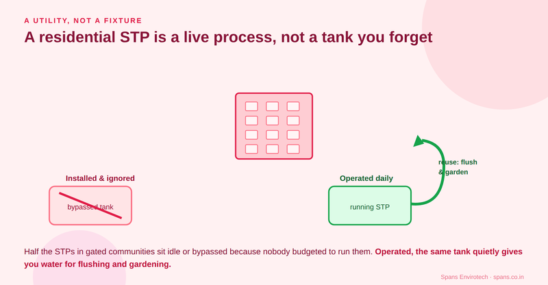 A residential STP left unoperated gets bypassed; run daily, the same tank gives reuse water for flushing and gardening