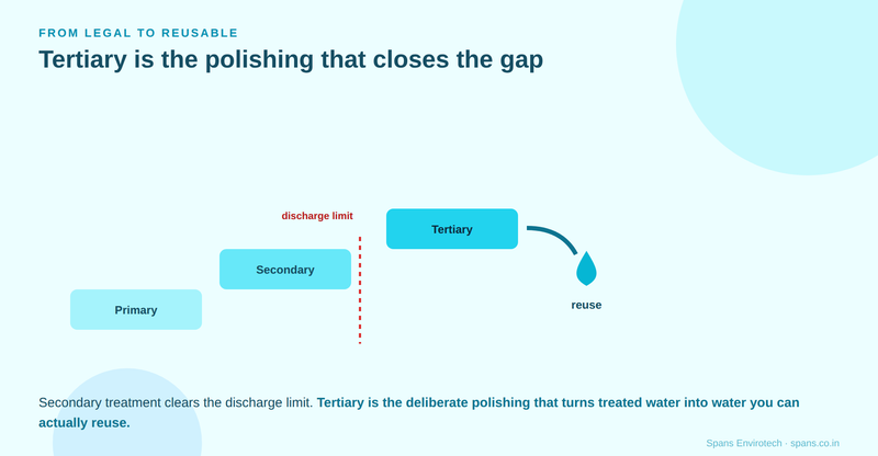 Tertiary treatment is the polishing that turns water that is legal to discharge into water fit to reuse