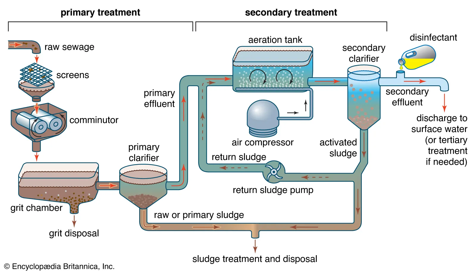 Wastewater treatment - Sedimentation, Filtration, Clarification | Britannica