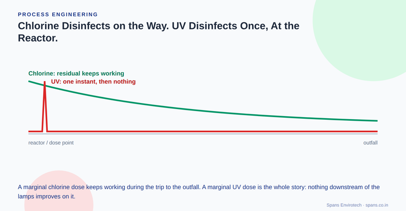 A timeline from the disinfection reactor to the outfall showing two lines: chlorine's residual decaying slowly but still present all the way to the outfall, versus UV's dose as a single instantaneous spike at the reactor that drops to flat zero for the rest of the journey