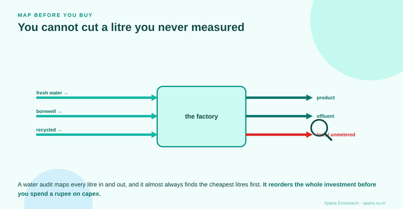 A water audit maps every litre in and out and finds the cheapest litres first