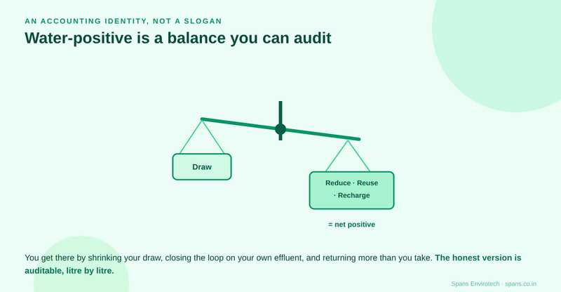 Water-positive is a balance you can audit: draw on one side, reduce, reuse and recharge on the other