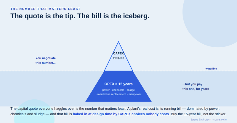 A treatment plant's cost is an iceberg: the CAPEX quote is the tip, and OPEX over 15 years is the mass below the waterline