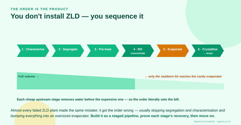 ZLD is a sequenced pipeline: characterise, segregate, concentrate on membranes, then evaporate, and the order sets the cost