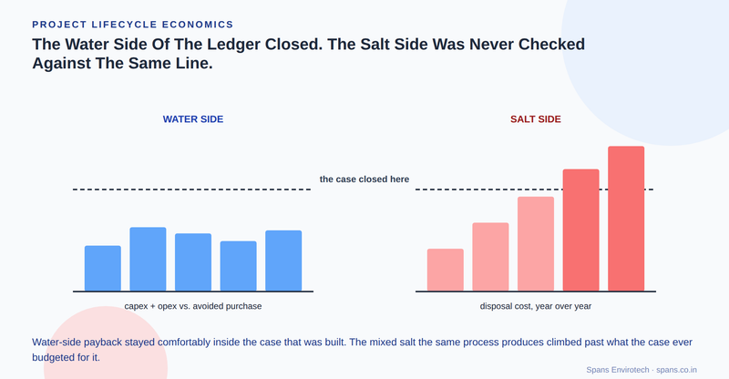 Two side-by-side ledger columns: a water-side column of bars that stay under a dashed reference line labeled "the case closed here," and a salt-side column of bars that climb past the same line as disposal cost rises year over year
