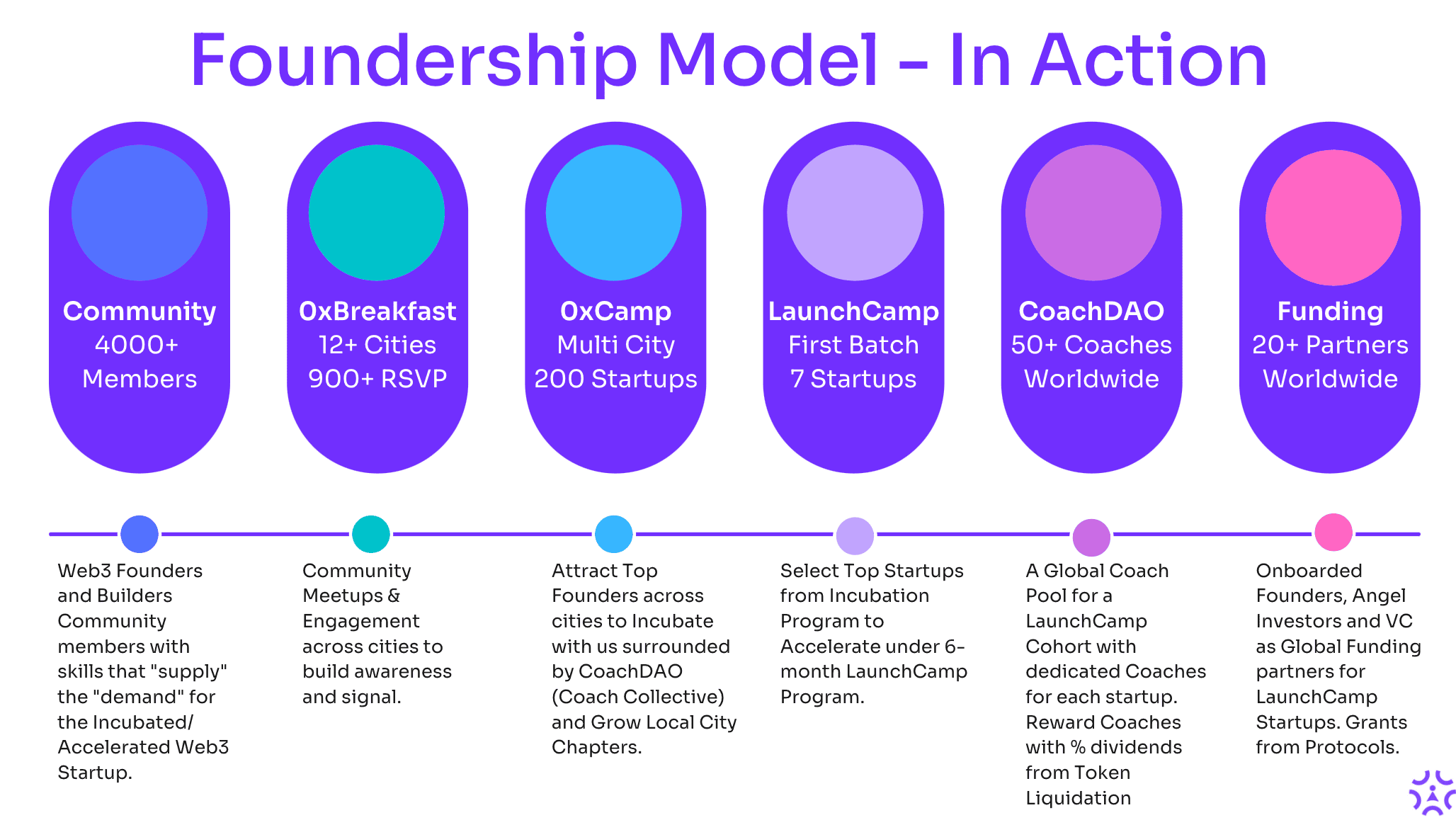 August 2022 - We at Foundership celebrated too!