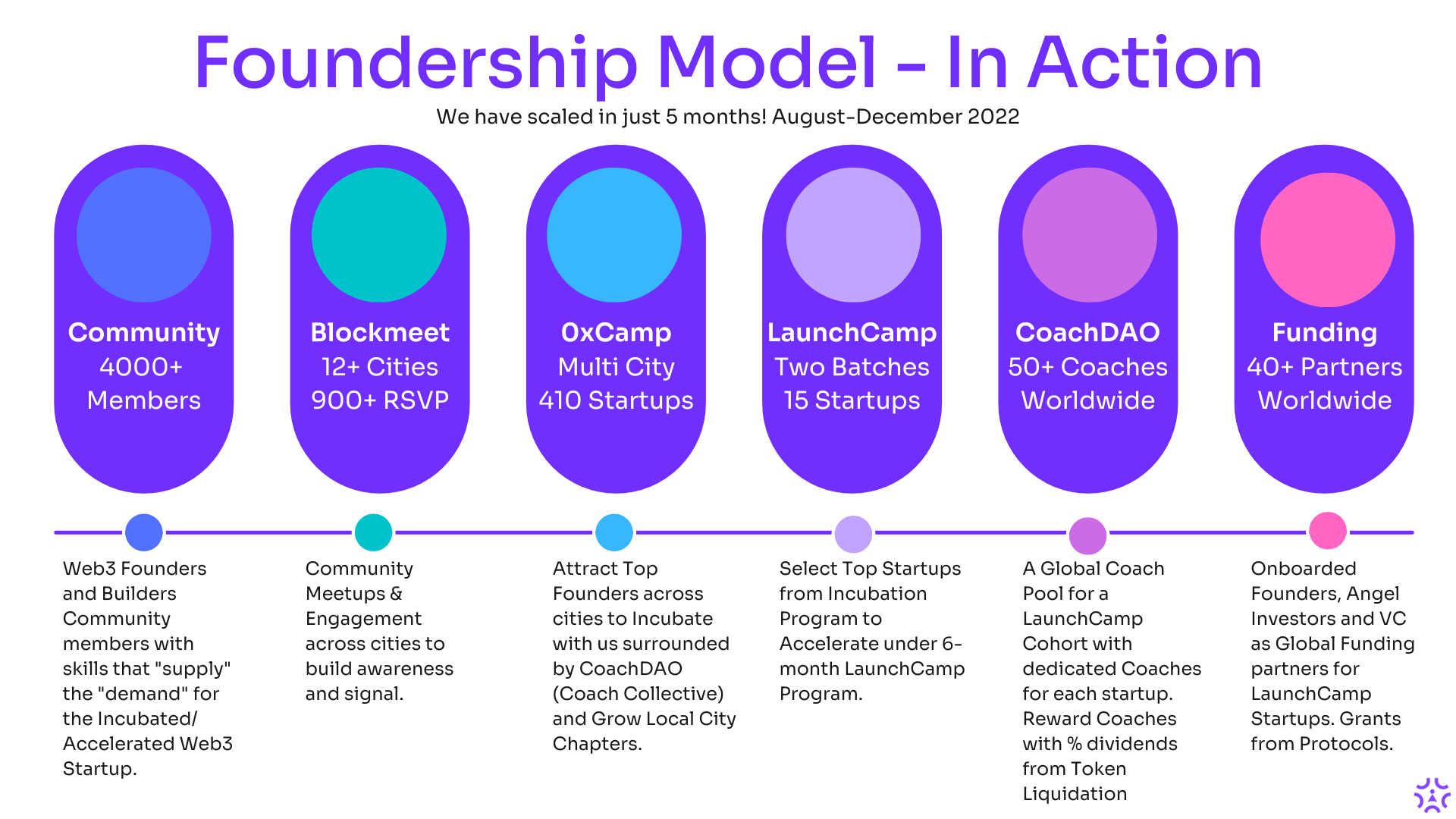 Foundership Model in Action