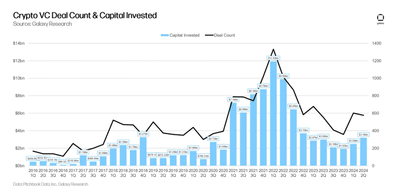 VC Funding in blockchain