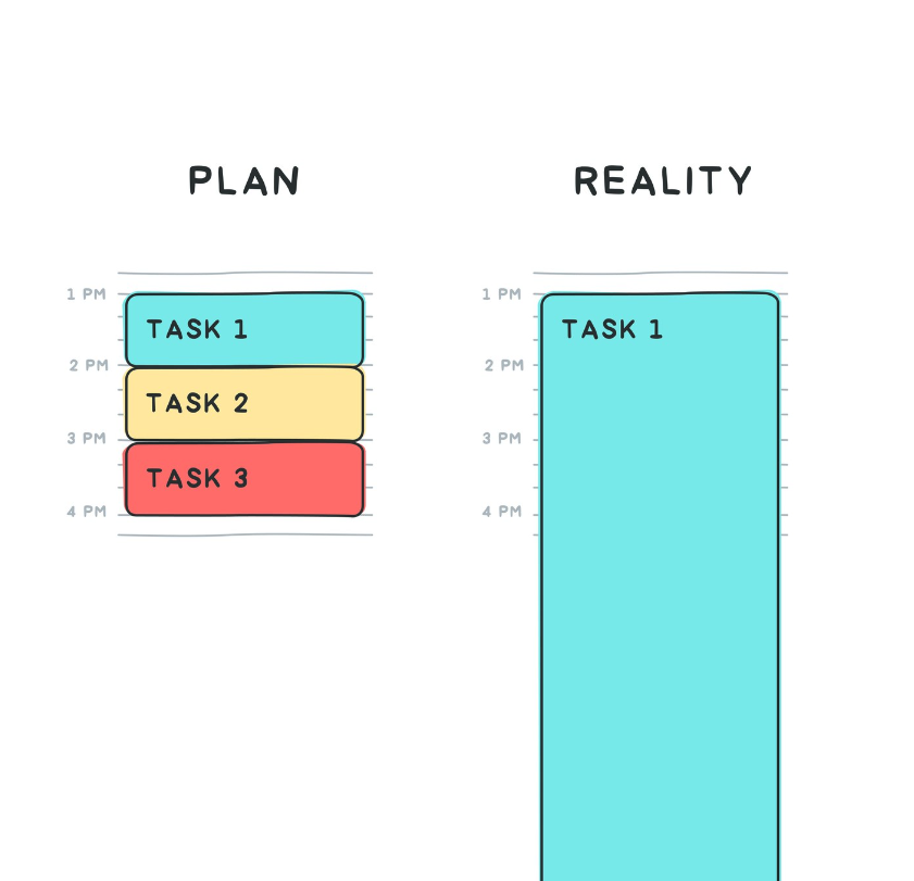 Two time blocked calendars, one showing three tasks scheduled titled 'Plan', the other showing one task taking up the whole day titled 'Reality'. 