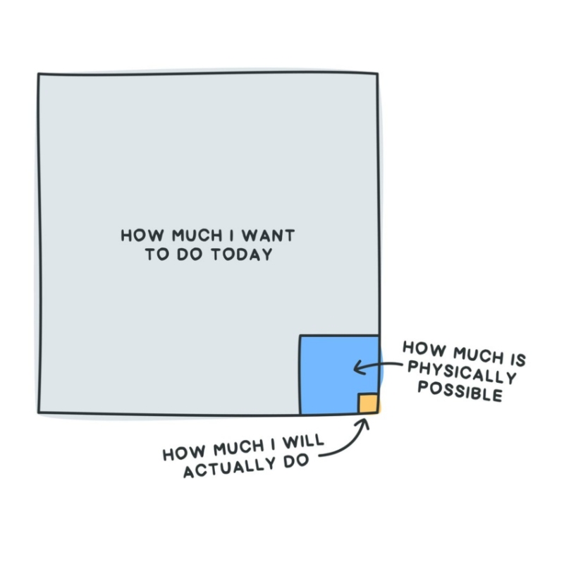 A large square showing how much I want to do today with smaller squares showing what I do and what is possible